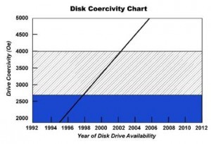 disk-coercivity-chart-300x204